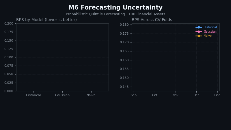 M6 — Financial Forecasting Competition